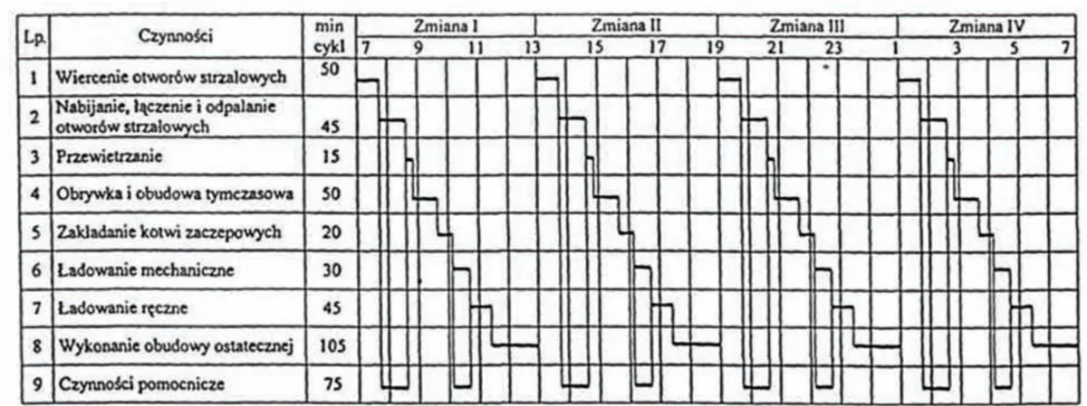 Harmonogram czynności cyklu w wyrobisku korytarzowym w czterech zmianach