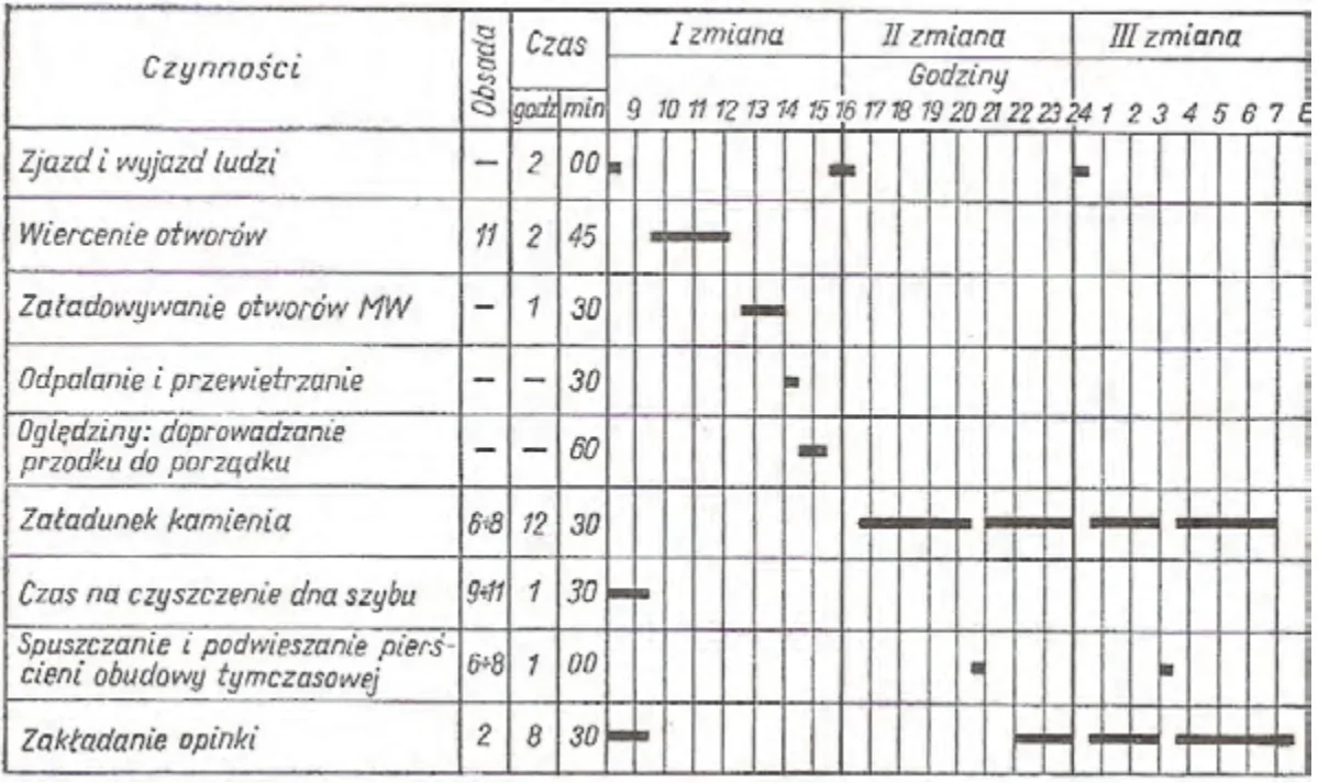 Harmonogram czynności cyklu głębienia szybu w trzech zmianach