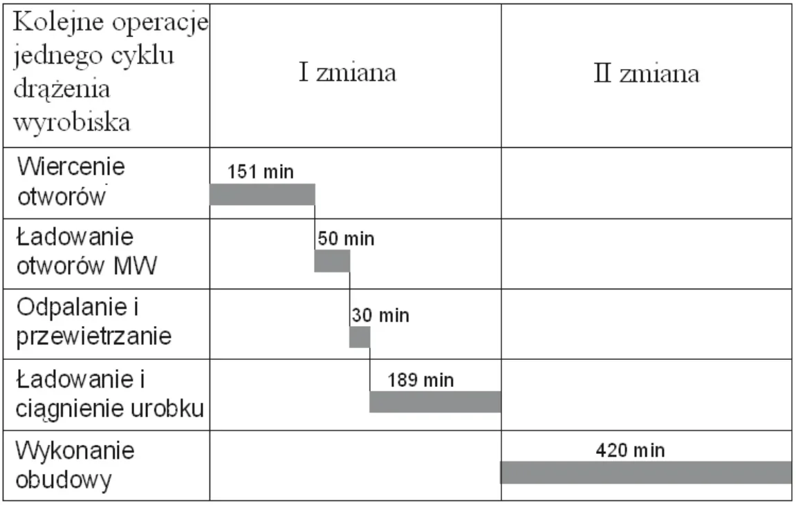 Harmonogram operacji jednego cyklu drążenia wyrobiska w dwóch zmianach