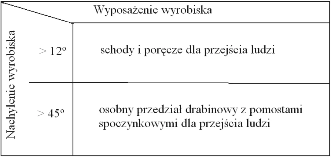 Tabela wyposażenia wyrobiska w zależności od nachylenia