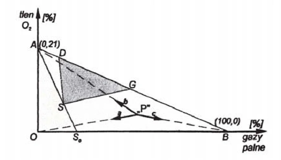 Diagram Cowarda z punktami A, D, G, S, B