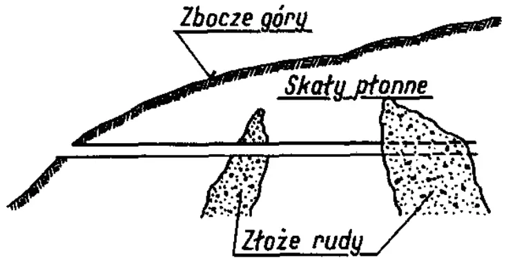 Przekrój zbocza góry ze skałami płonnymi i złożem rudy