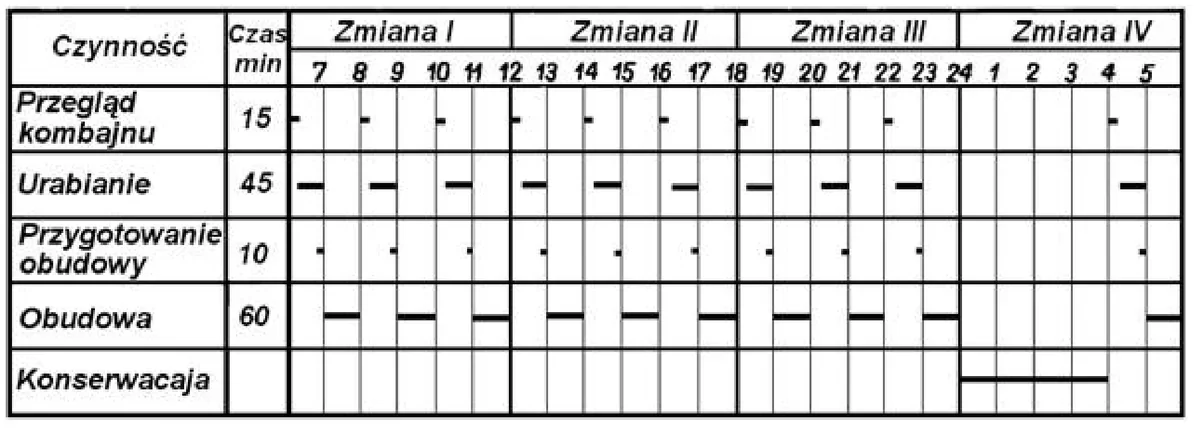 Wykres czynności przodka z czasem w minutach w podziale na zmiany I-IV
