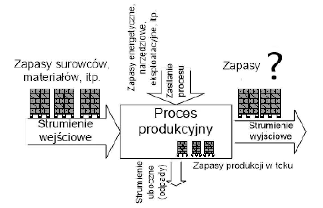 Schemat procesu produkcyjnego ze strumieniami wejściowymi i wyjściowymi oraz zapasami oznaczonymi znakiem zapytania
