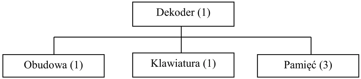 Struktura wyrobu: Dekoder (1) składający się z obudowy (1), klawiatury (1) i pamięci (3)