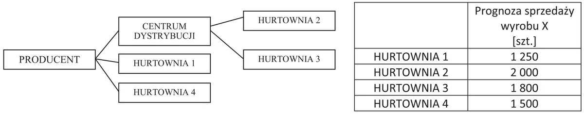 Schemat sieci dystrybucji od producenta przez centrum dystrybucji do czterech hurtowni oraz tabela prognozy sprzedaży wyrobu X