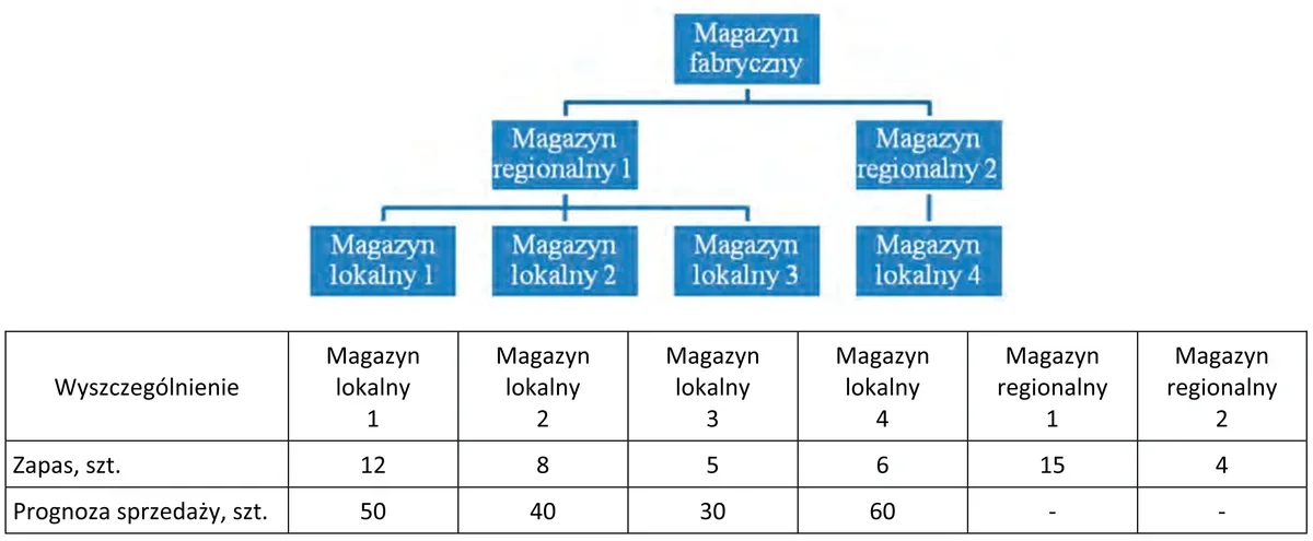 Schemat sieci magazynów: fabryczny, dwa regionalne i cztery lokalne oraz tabela zapasów i prognozy sprzedaży