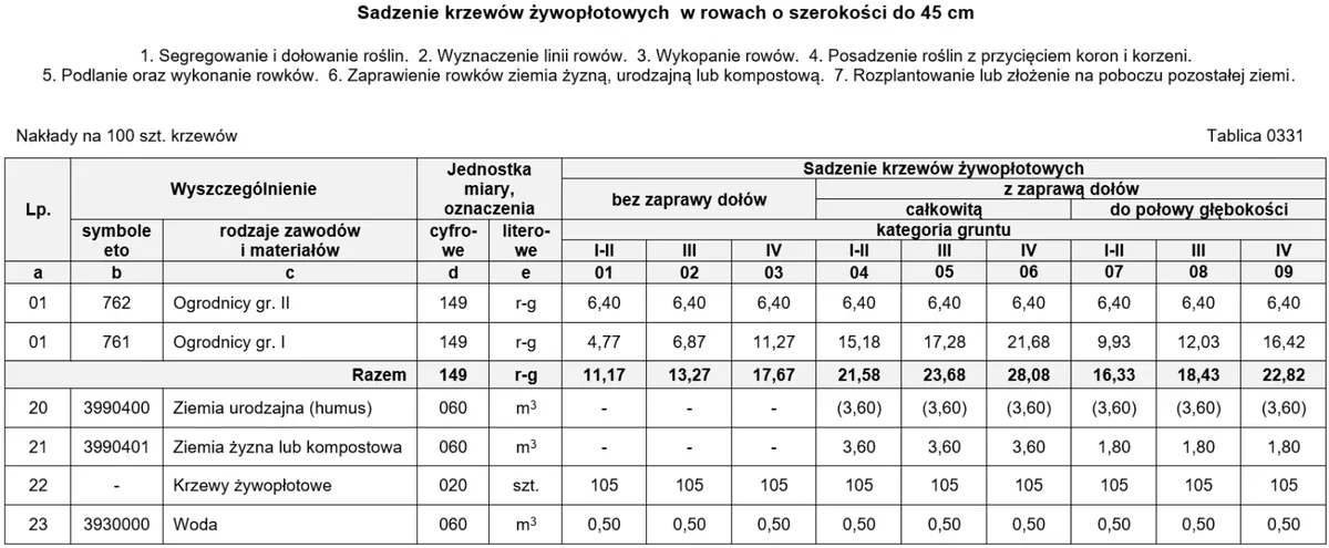 Tablica 0331 z KNR 2-21 - sadzenie krzewów żywopłotowych w rowach o szerokości do 45 cm, nakłady na 100 szt. krzewów
