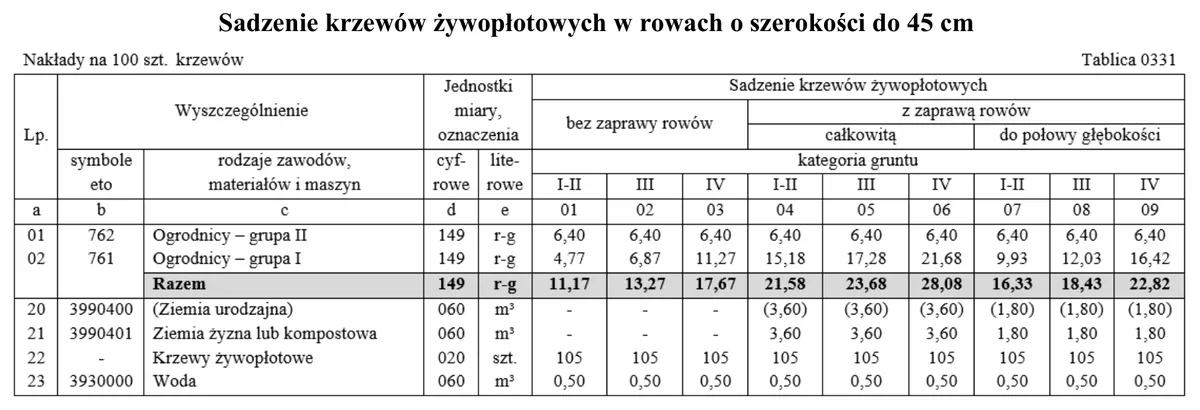 Tablica 0331 z KNR 2-21 - sadzenie krzewów żywopłotowych w rowach o szerokości do 45 cm, nakłady na 100 szt. krzewów