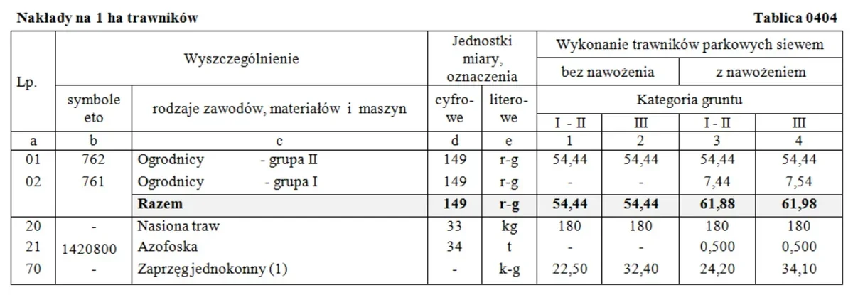 Tablica 0404 - nakłady na 1 ha trawników parkowych wykonywanych siewem