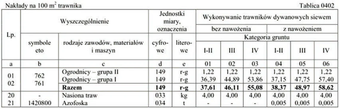 Tablica 0402 - nakłady na 100 m2 trawnika dywanowego wykonywanego siewem