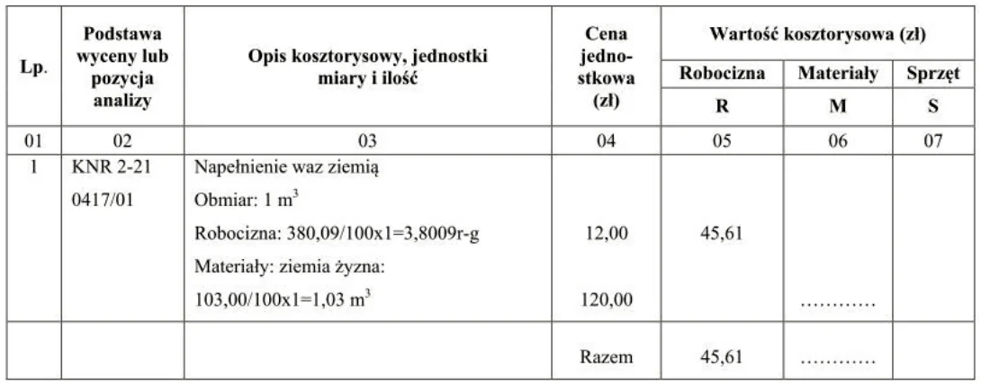 Tabela kosztorysowa napełniania waz ziemią z robocizną i ziemią żyzną