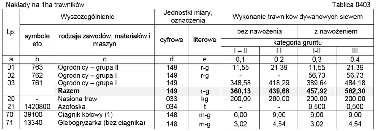 Tablica 0403 - nakłady na 1 ha trawników dywanowych wykonywanych siewem