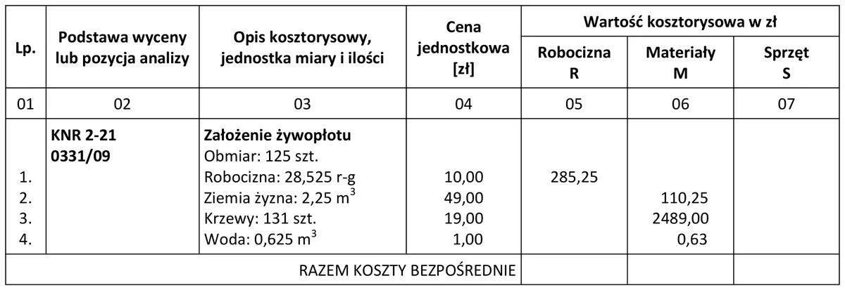 Tabela kosztorysowa założenia żywopłotu z robocizną, ziemią żyzną, krzewami i wodą