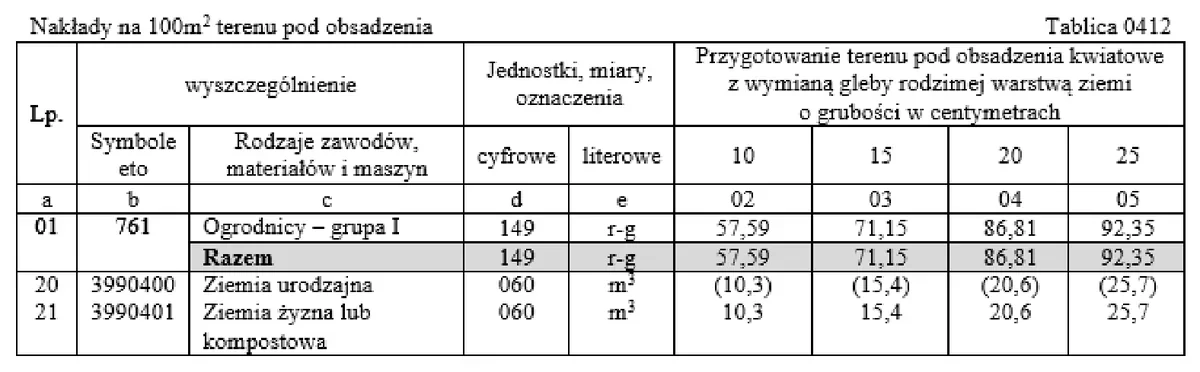 Tablica 0412 - nakłady na 100 m2 terenu pod obsadzenia z wymianą gleby