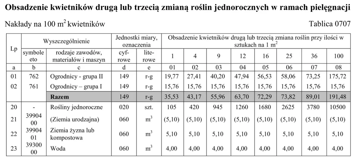 Tablica 0707 z KNR 2-21 - obsadzenie kwietników drugą lub trzecią zmianą roślin jednorocznych