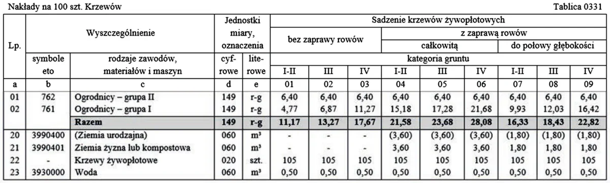 Tablica 0331 z KNR 2-21 - sadzenie krzewów żywopłotowych, nakłady na 100 szt. krzewów