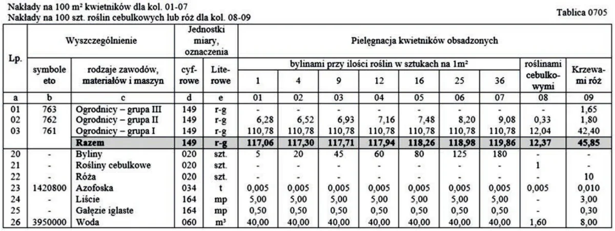 Tablica 0705 z KNR 2-21 - pielęgnacja kwietników obsadzonych bylinami, roślinami cebulkowymi i różami