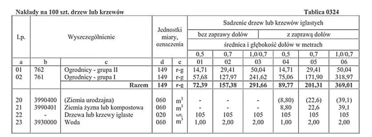 Tablica 0324 z KNR 2-21 - sadzenie drzew lub krzewów iglastych, nakłady na 100 szt.