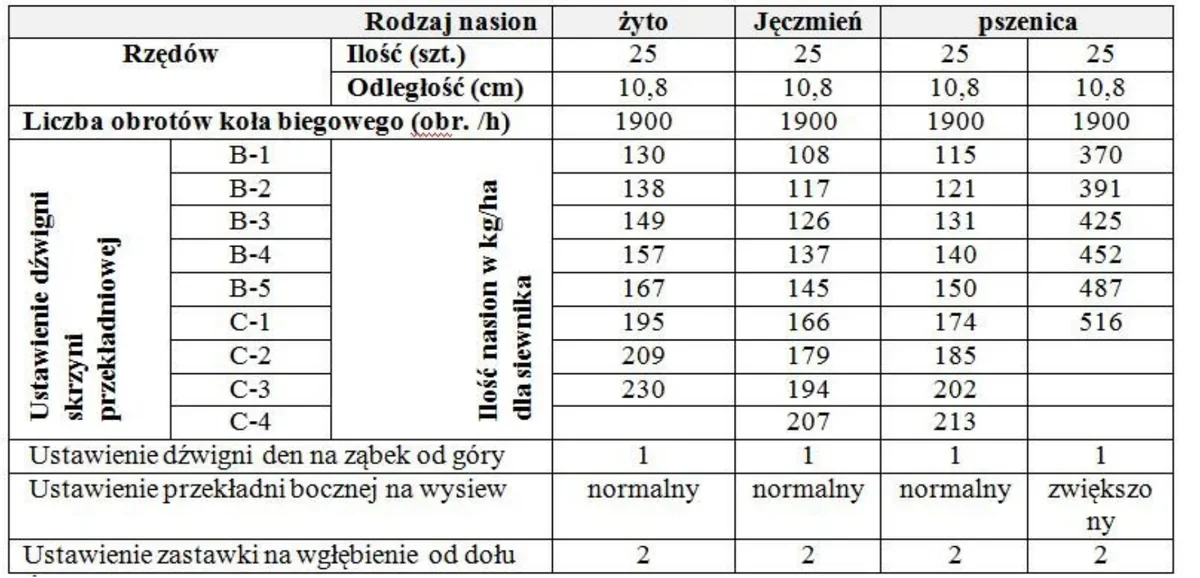 Tabela nastaw siewnika: ustawienie dźwigni skrzyni przekładniowej i ilość wysiewu nasion żyta, jęczmienia i pszenicy w kg/ha