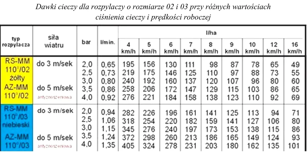 Tabela dawek cieczy w l/ha dla rozpylaczy o rozmiarze 02 i 03 przy różnym ciśnieniu i prędkości roboczej