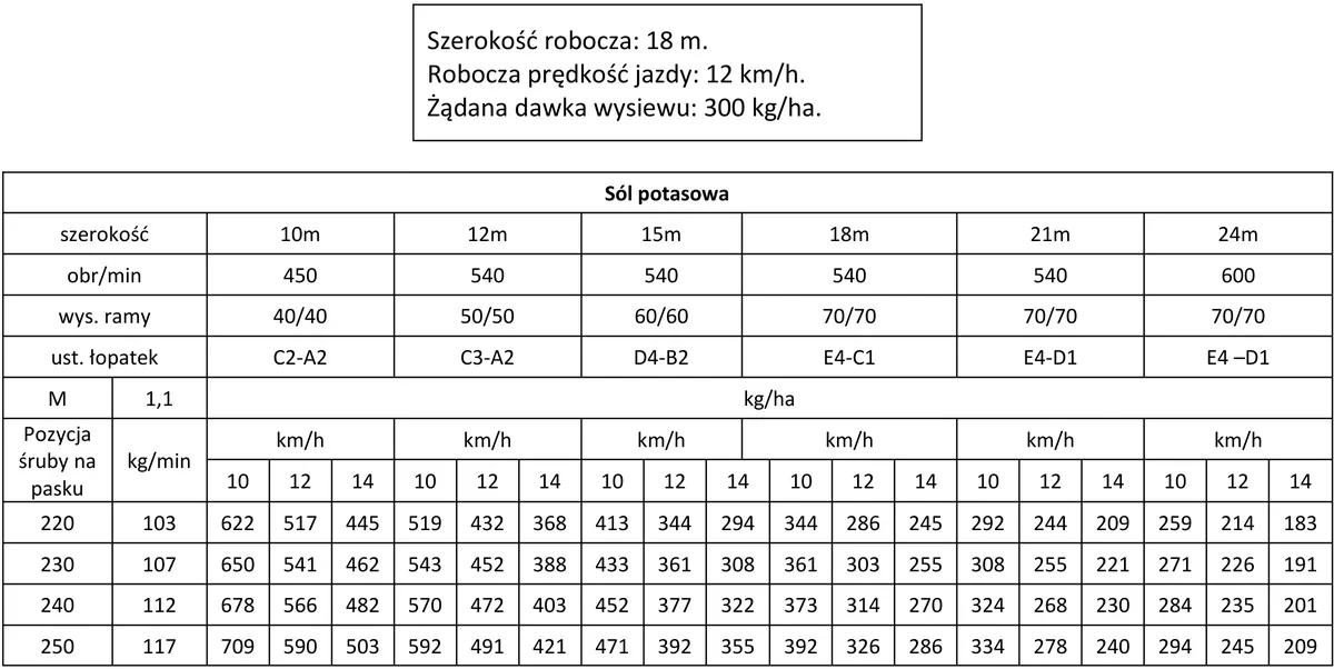 Dane zabiegu i fragment tabeli wysiewu soli potasowej dla różnych szerokości roboczych i prędkości