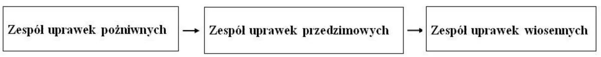 Schemat: zespół uprawek pożniwnych, zespół uprawek przedzimowych i zespół uprawek wiosennych połączone strzałkami