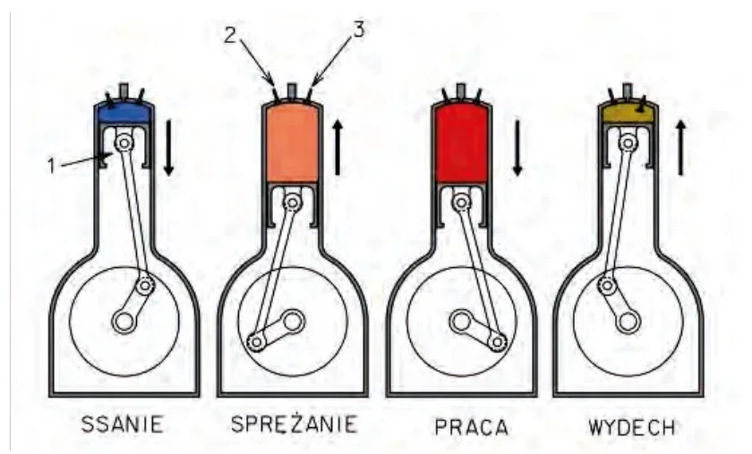 Schemat czterech suwów silnika: ssanie, sprężanie, praca, wydech