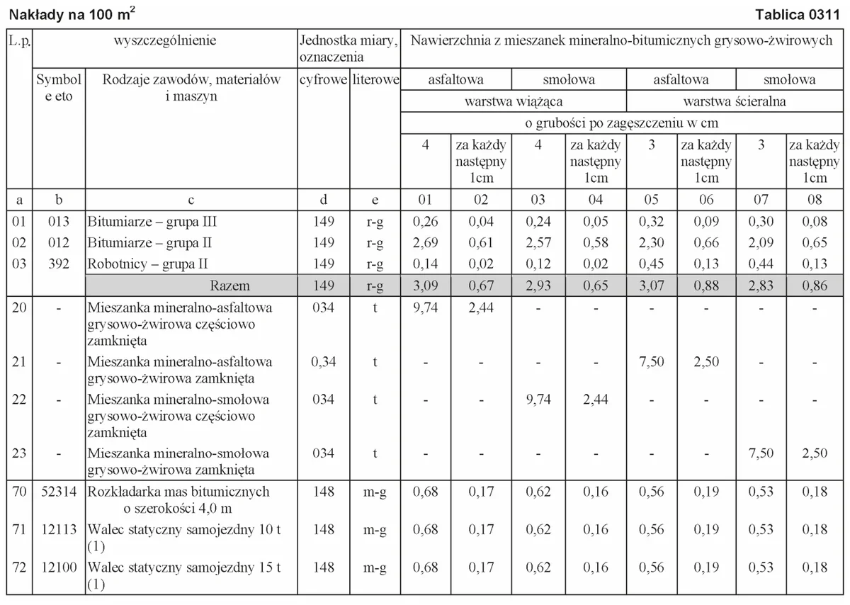 Tablica 0311 KNR - nakłady na 100 m2 nawierzchni z mieszanek mineralno-bitumicznych grysowo-żwirowych