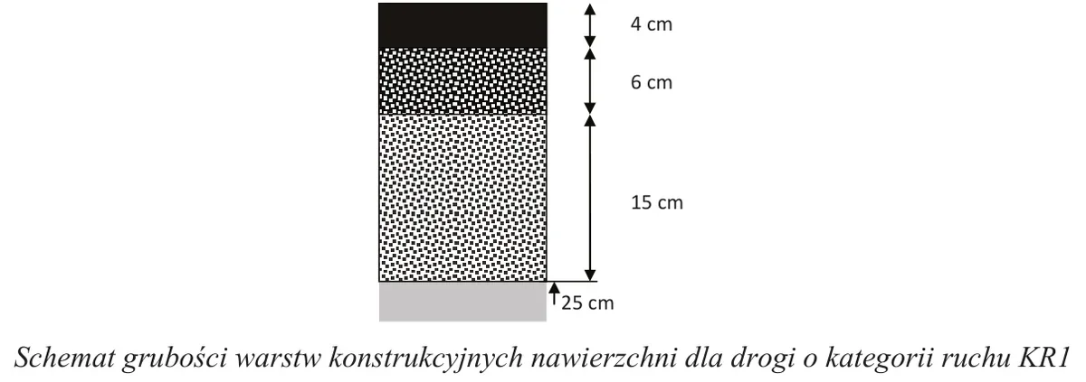 Schemat grubości warstw konstrukcyjnych nawierzchni dla drogi o kategorii ruchu KR1
