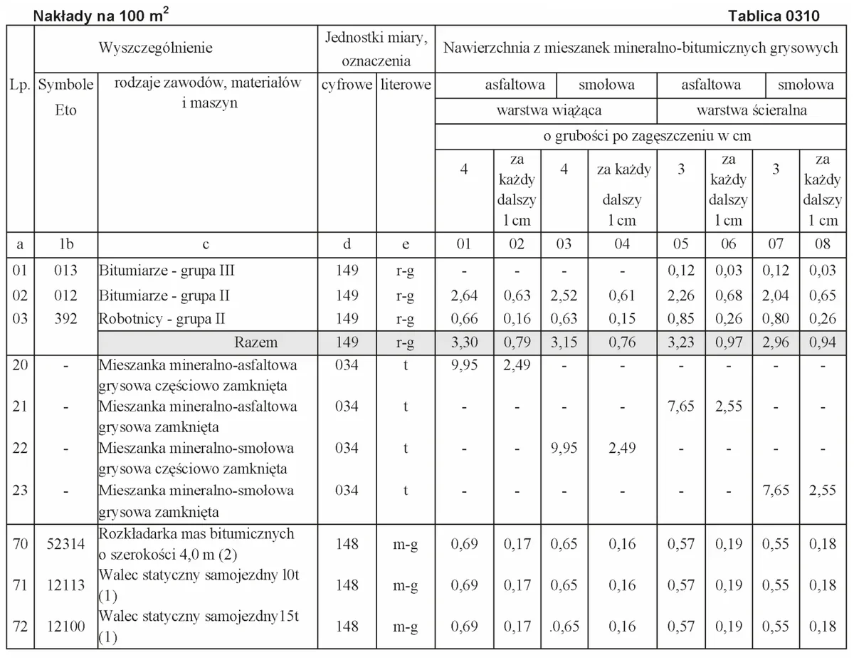 Tablica 0310 KNR - nakłady na 100 m2 nawierzchni z mieszanek mineralno-bitumicznych grysowych