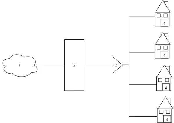 Schemat sieci FTTH z elementami oznaczonymi cyframi 1-4