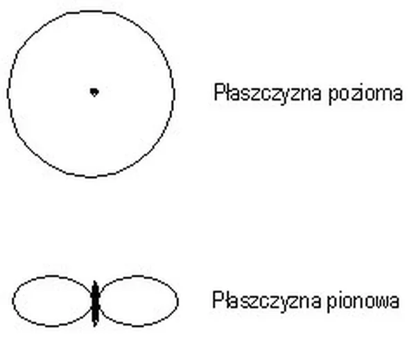 Charakterystyka promieniowania anteny w płaszczyźnie poziomej i pionowej