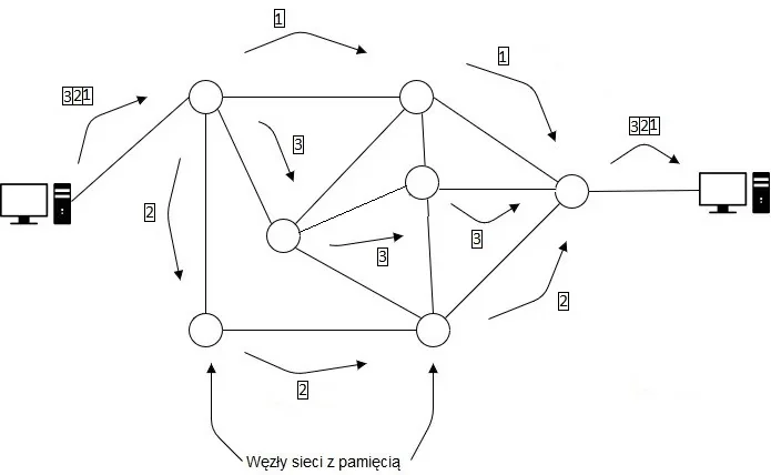 Schemat sieci z węzłami z pamięcią i ponumerowanymi fragmentami danych