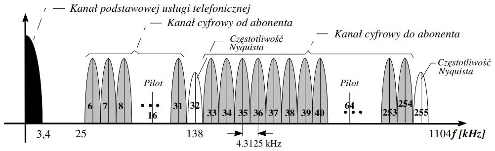 Widmo amplitudowe z kanałami do 1104 kHz