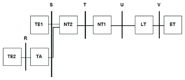 Schemat blokowy systemu ISDN z punktami S, T, U, V
