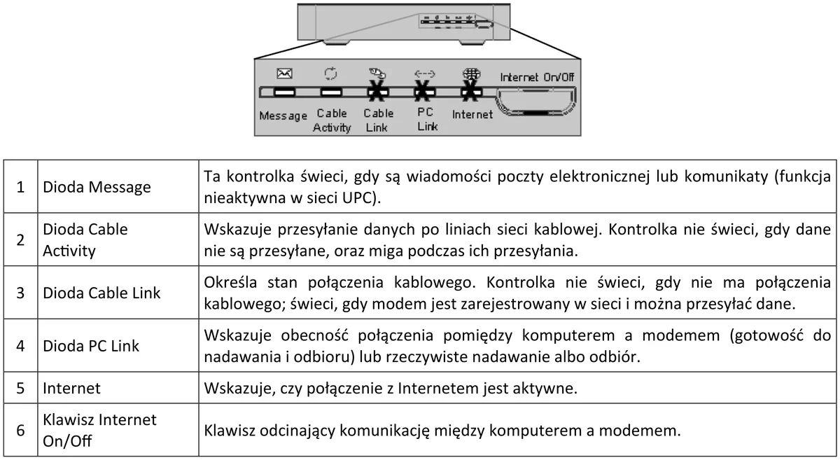 Panel kontrolek modemu kablowego i tabela opisu kontrolek