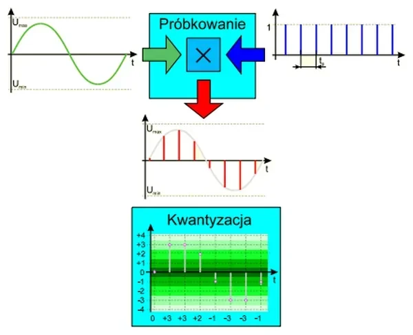 Schemat próbkowania i kwantyzacji sygnału analogowego