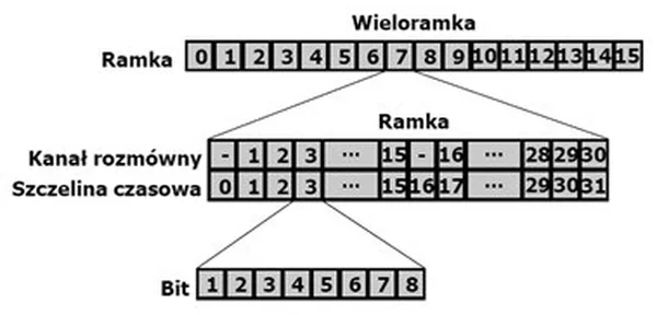 Struktura wieloramki, ramki i szczeliny czasowej