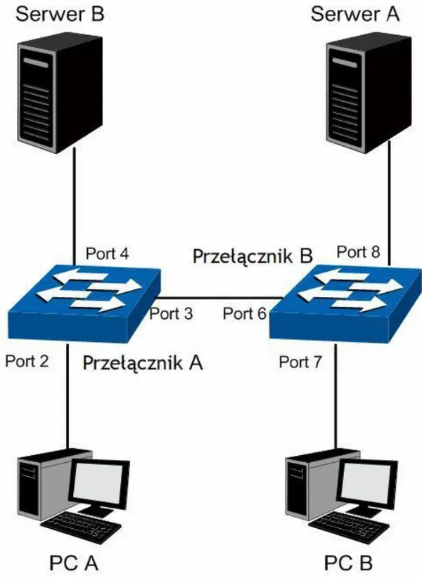 Schemat sieci z dwoma przełącznikami, serwerami i komputerami