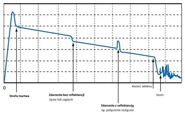 Ekran reflektometru OTDR ze zdarzeniami