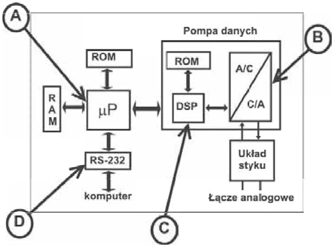 Schemat modemu z blokami oznaczonymi literami A-D