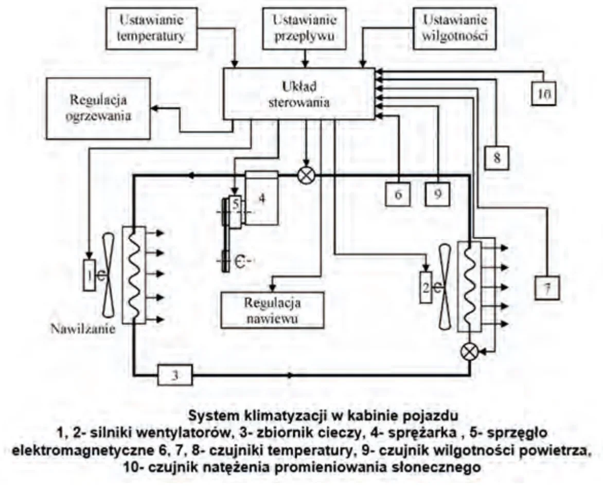 Schemat systemu klimatyzacji w kabinie pojazdu z elementami oznaczonymi cyframi od 1 do 10 i legendą