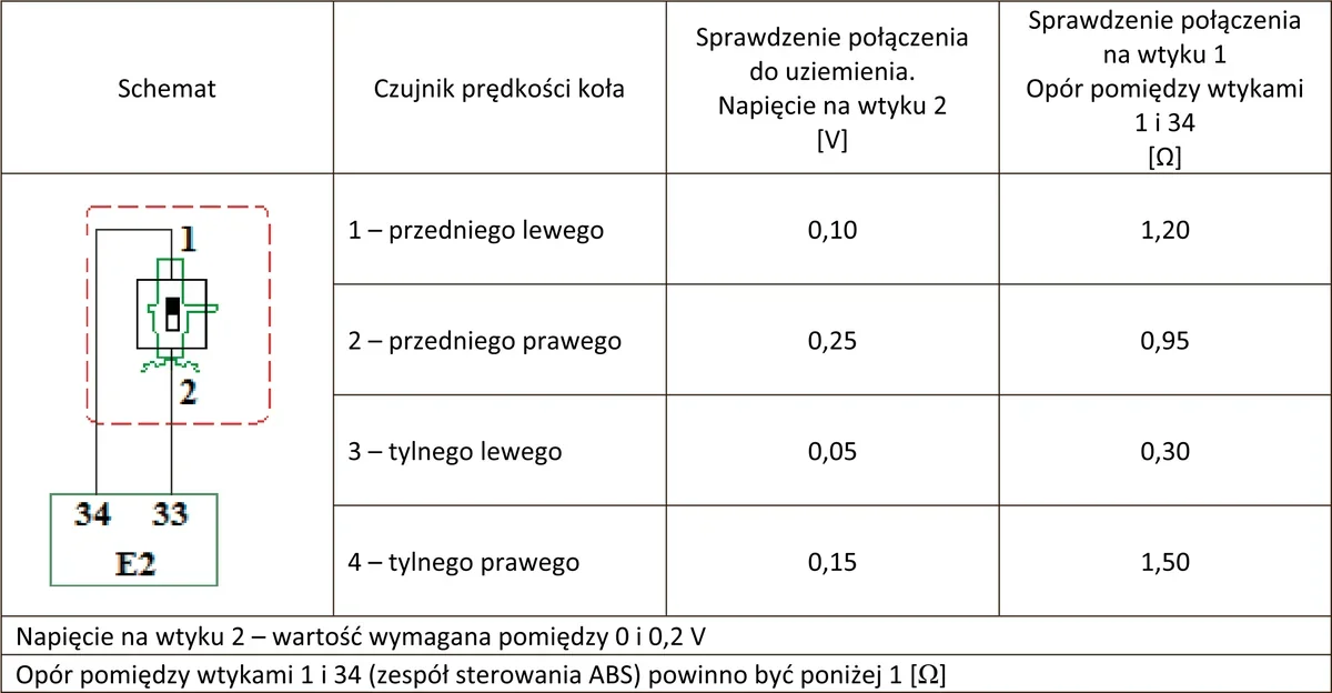 Tabela wyników pomiarów czterech czujników prędkości koła ze schematem podłączenia czujnika do sterownika E2
