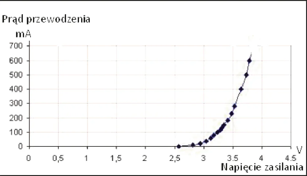 Wykres prądu przewodzenia w mA w zależności od napięcia zasilania od 0 do 4,5 V