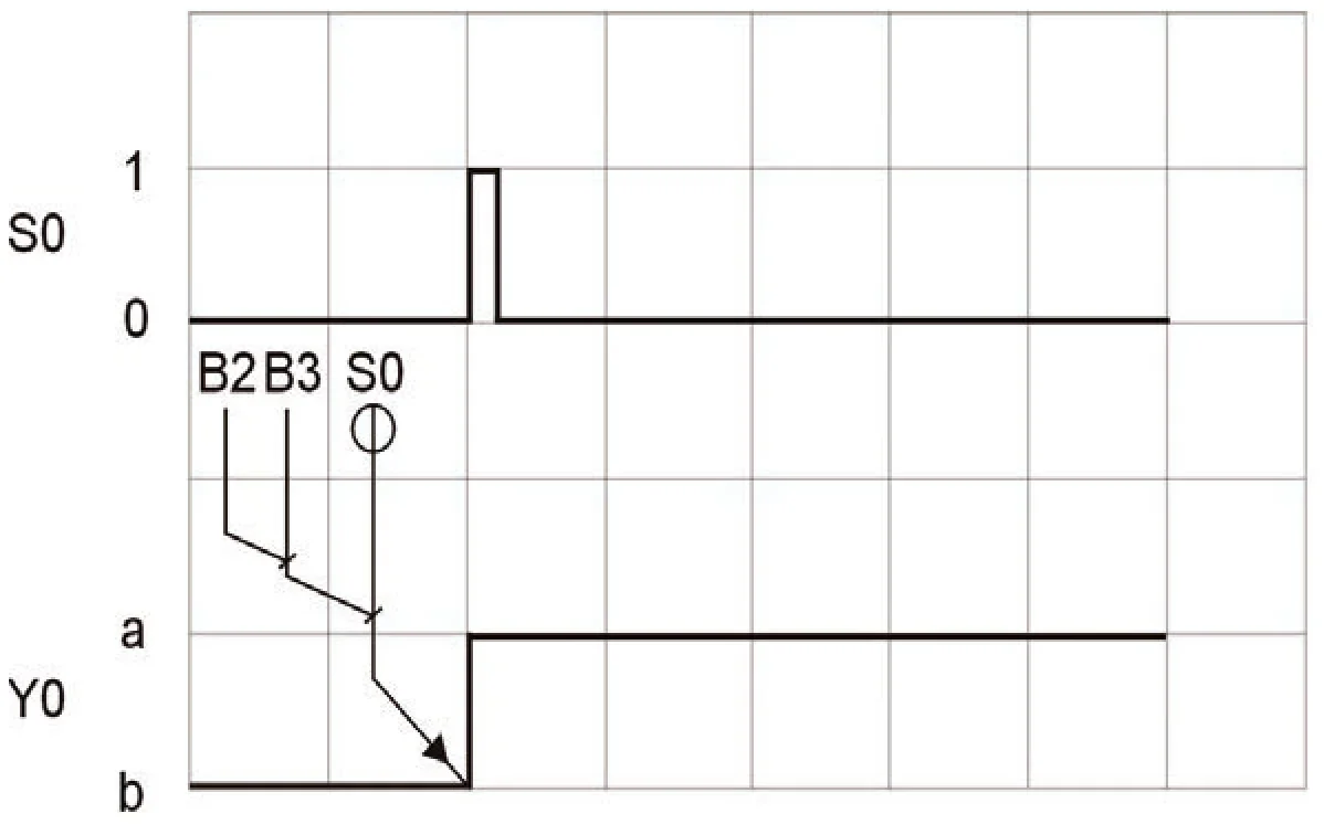 Diagram funkcyjny sygnału S0 i zaworu Y0 z pozycjami a i b oraz połączeniami sygnałów B2, B3 i S0