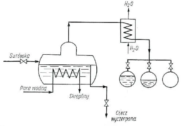 Schemat aparatury z kotłem ogrzewanym parą, chłodnicą i odbieralnikami