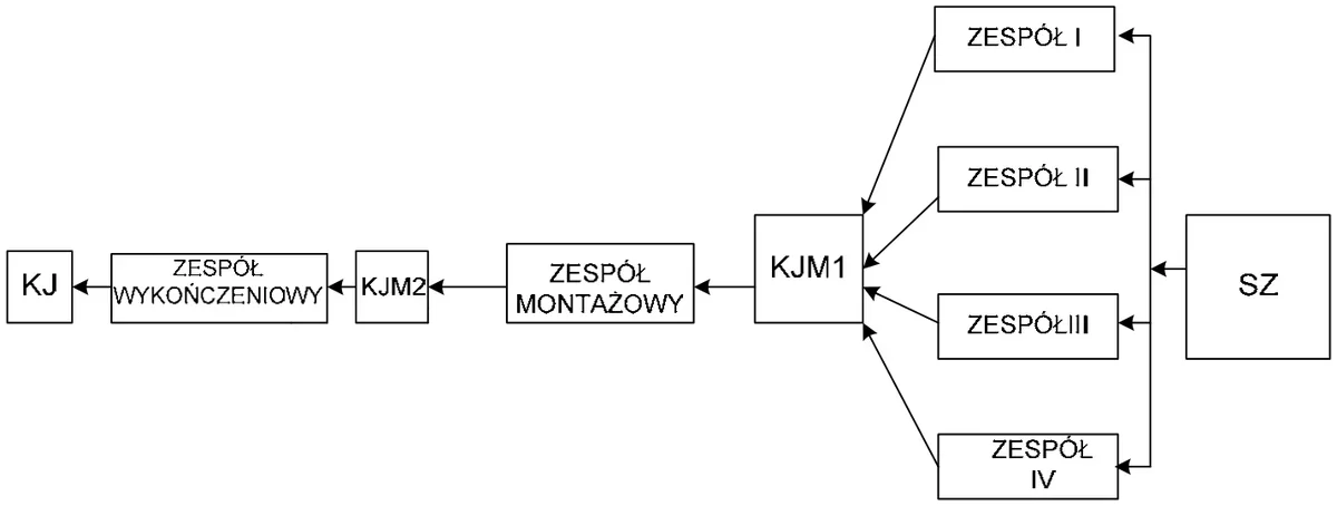 Schemat: zespoły I-IV, KJM1, zespół montażowy, KJM2, zespół wykończeniowy, KJ i SZ połączone strzałkami