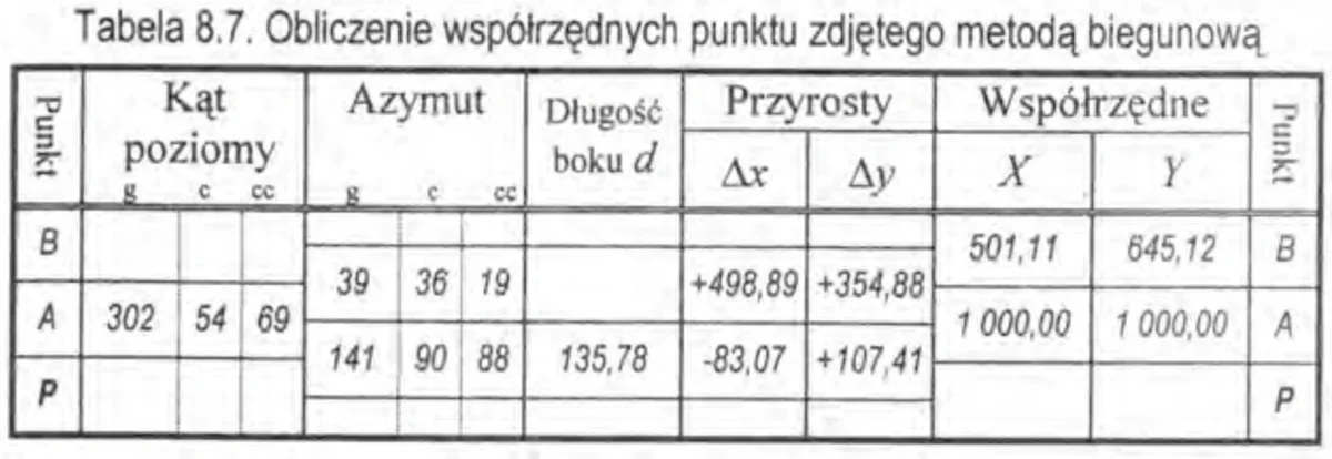 Tabela obliczenia współrzędnych punktu zdjętego metodą biegunową z kątami, azymutami i przyrostami