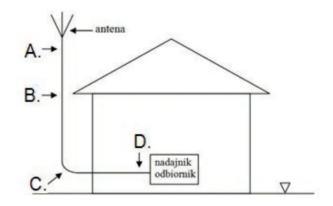 Schemat instalacji antenowej budynku z punktami A, B, C i D na kablu koncentrycznym
